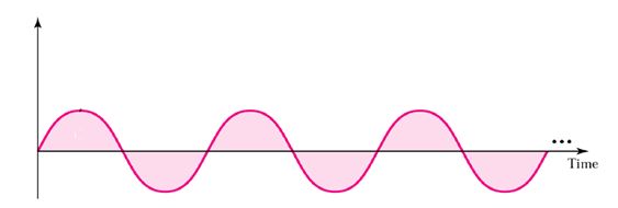 funadamentals of data and signals_sign wave